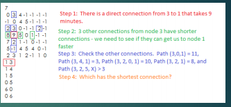 at how to determine that route efficiently using a simple graph that
