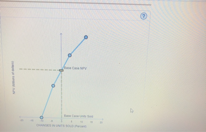 require different input variables and assumptions. Suppose you are using the sensitivity