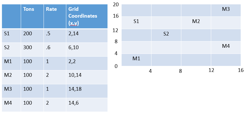 Based on the center-of-gravity method, determine the optimal location of a warehouse
