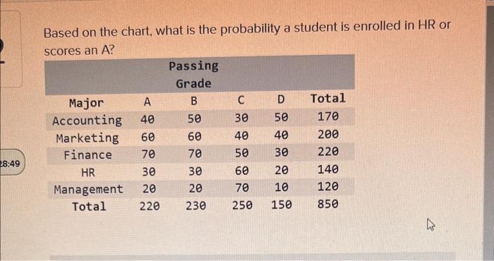  Based on the chart, what is the probability a student is