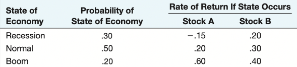 What are the expected returns and standard deviations for these two stocks?