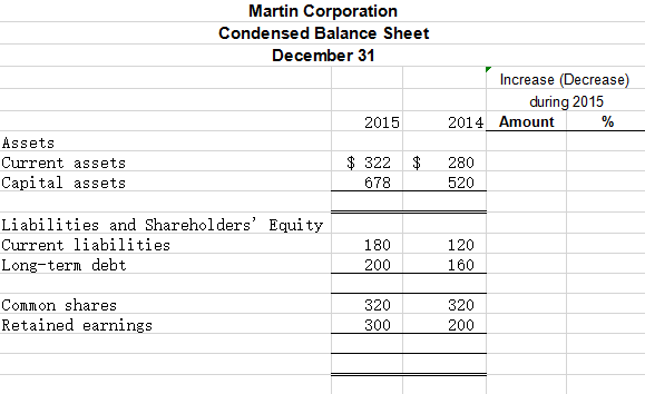 Part C: Comparative Balance Sheet - Horizontal and Vertical Analysis Assets 2014