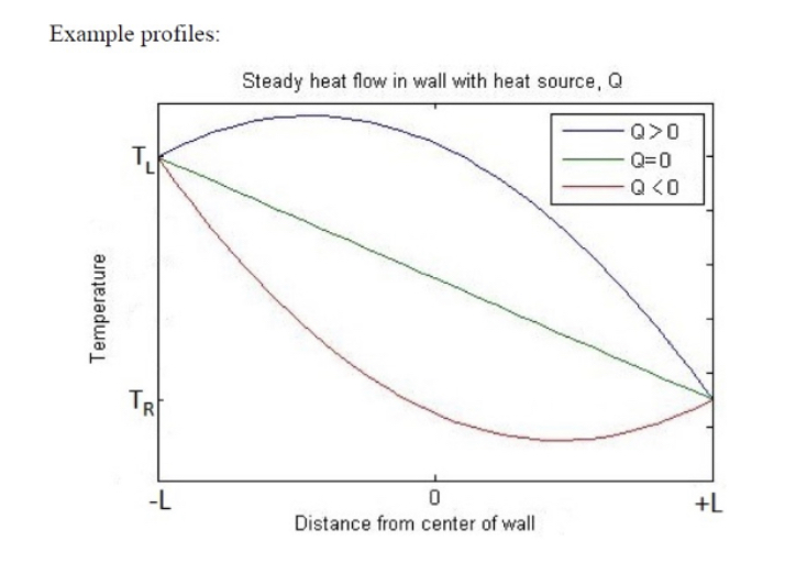 and list the linear equations Consider steady-state one-dimensional heat conduction in a