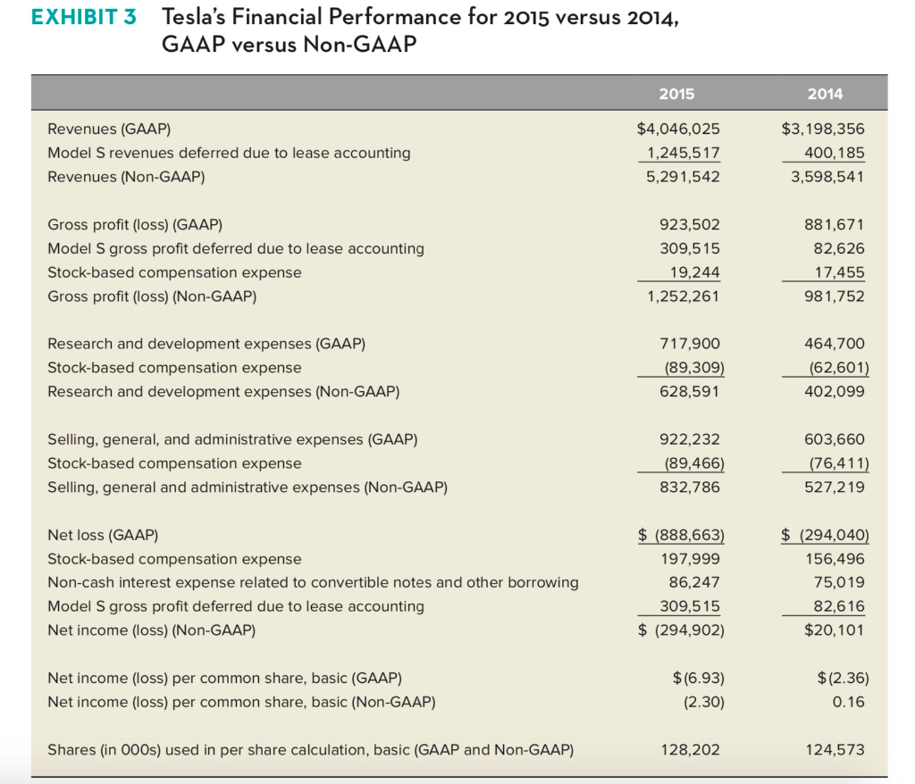 What do we learn from the data in case Exhibit 3? Does