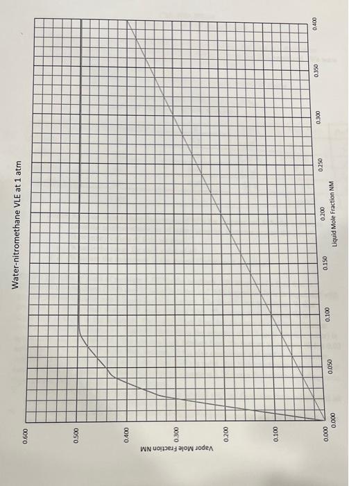 parts of problem 8.D23 in the textbook. 100kmol/h of a feed that