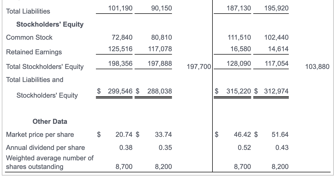 Cash ratio c. Inventory turnover d. Accounts receivable turnover e. Gross profit