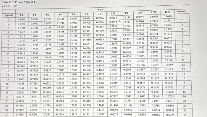 help please Table B.1* Present Value of 1 p=1/(d+i)n Table B..2'Future Value