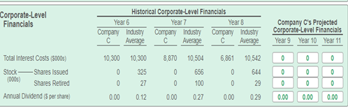 C's Projected Operating Performance Year 9 Year 10 Year 11 0.00 0.0