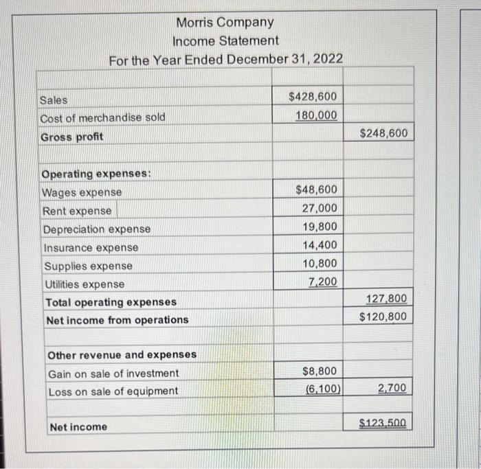  Based on the financial statements below, complete amounts in the the