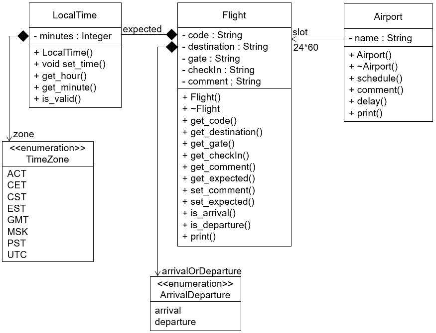 C++ Object Oriented Programming : Airport Arrivals and Departures Dusseldorf airport plans