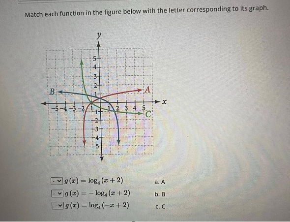 Match each function in the figure below with the letter corresponding