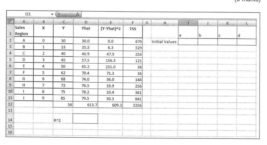 independent variable, Advertising Activity (X) is said to follow ADBUDG model. Y