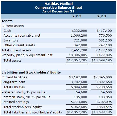 Exercise 12-11 - Unit #6 - PLEASE ANSWER A, B and C.