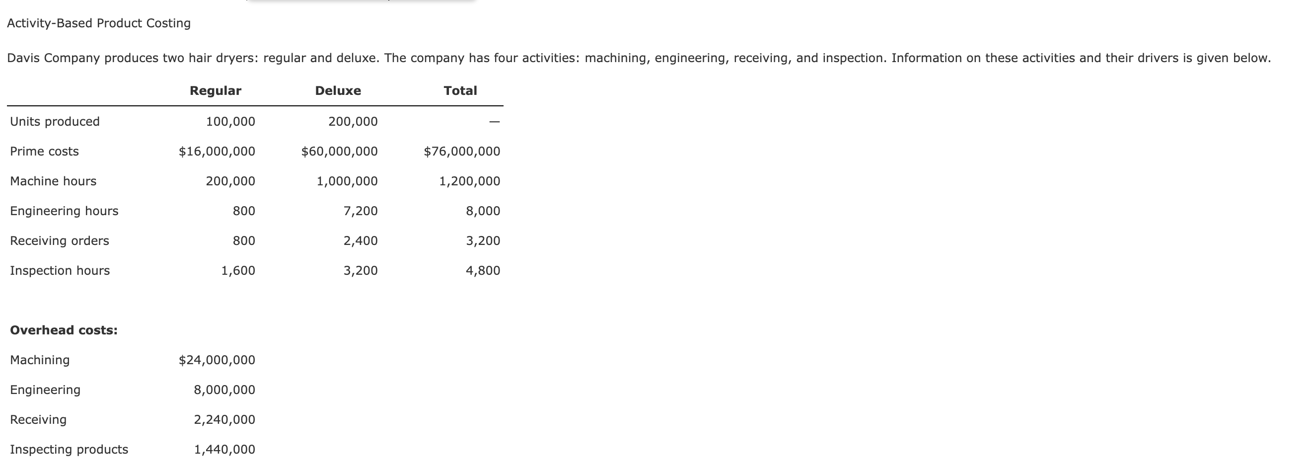 Activity-Based Product Costing \begin{tabular}{lrrr} & \multicolumn{1}{c}{ Regular } & \multicolumn{1}{c}{ Deluxe