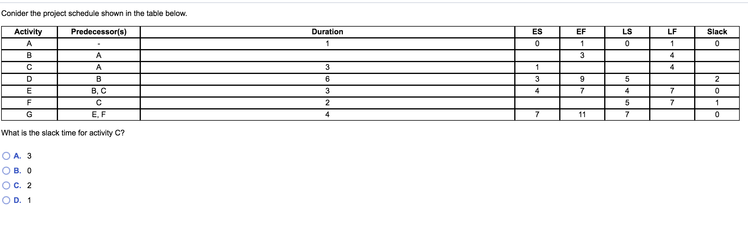  Conider the project schedule shown in the table below. Activity Predecessor(s)