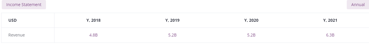 Create a Cash Flow Statement using the following information. for one year