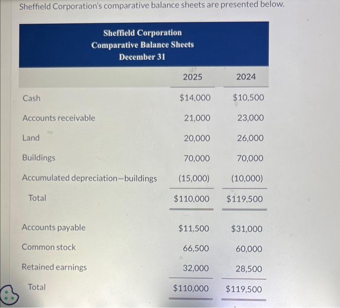  Sheffield Corporation's comparative balance sheets are presented below. Additional information: 1.