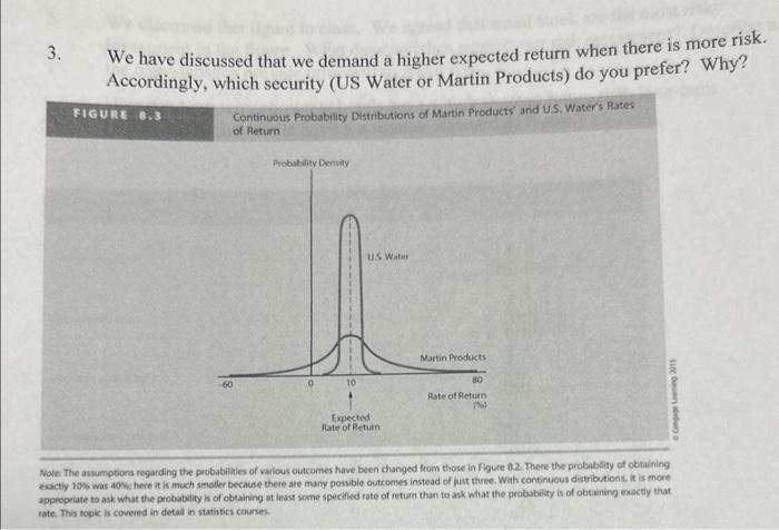 We have discussed that we demand a higher expected return when there