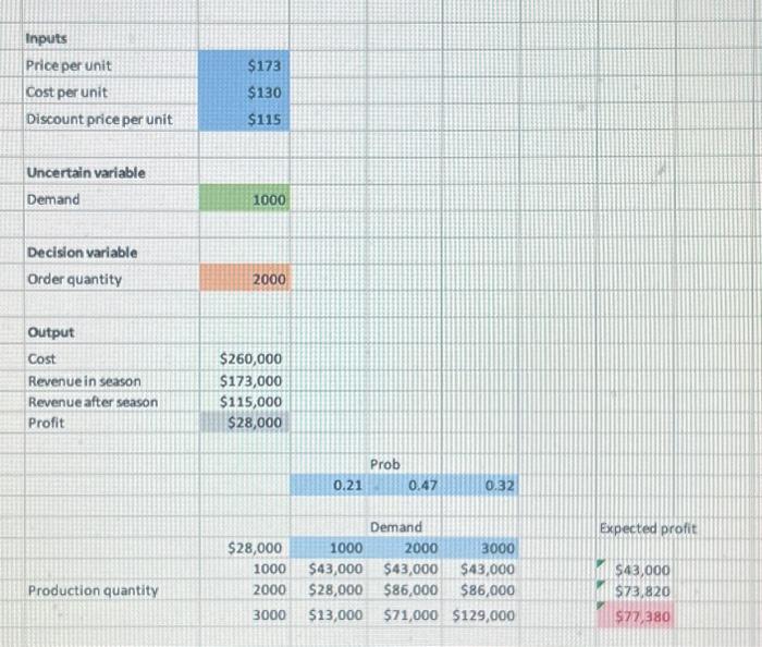 spreadsheet model using two-way Data Table, SUMPRODUCT, and Conditional Formatting is displayed
