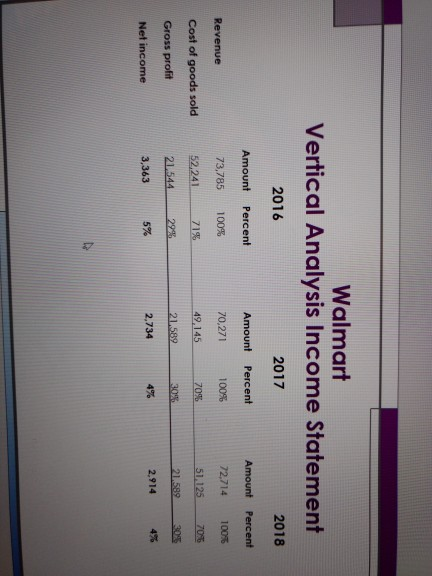  comment on the significant changes disclosed by the comparative income statement.