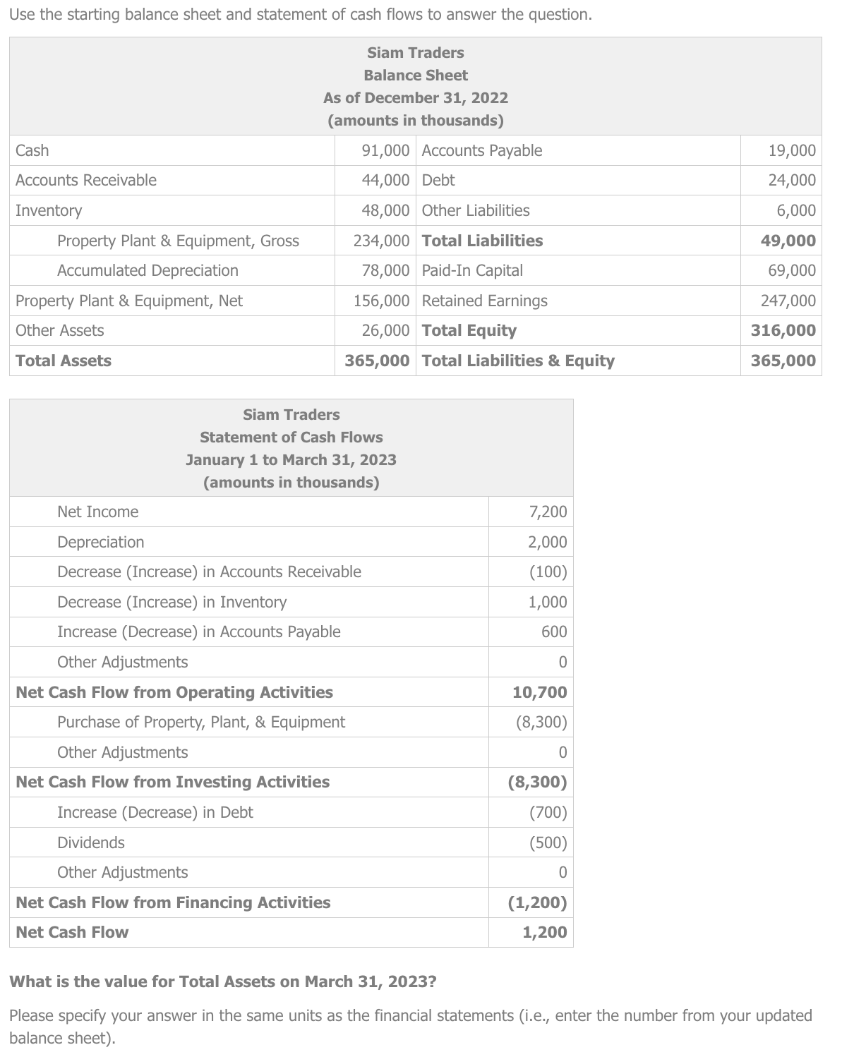  What is the value for Total Assets on March 31, 2023?