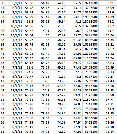 provide you the historical monthly stock prices for Wal-Mart (WMT) for at