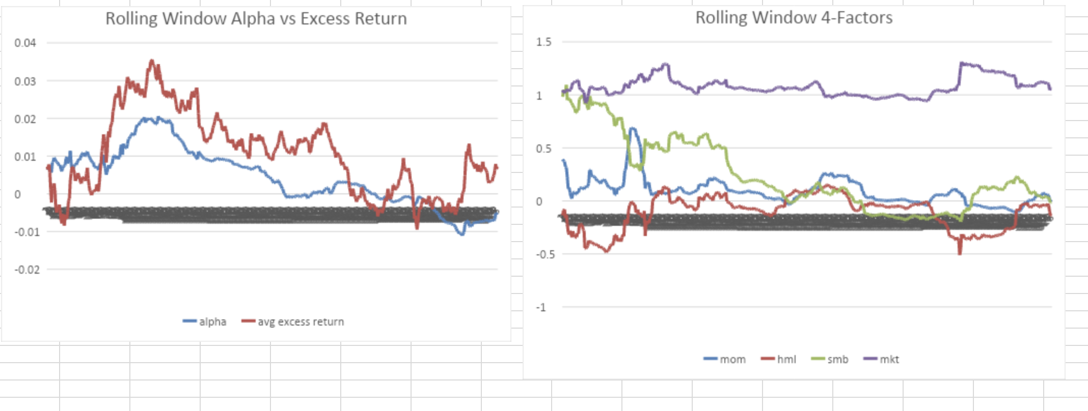 0.02 - alpha -avg excess return 1 3. Interpret the development