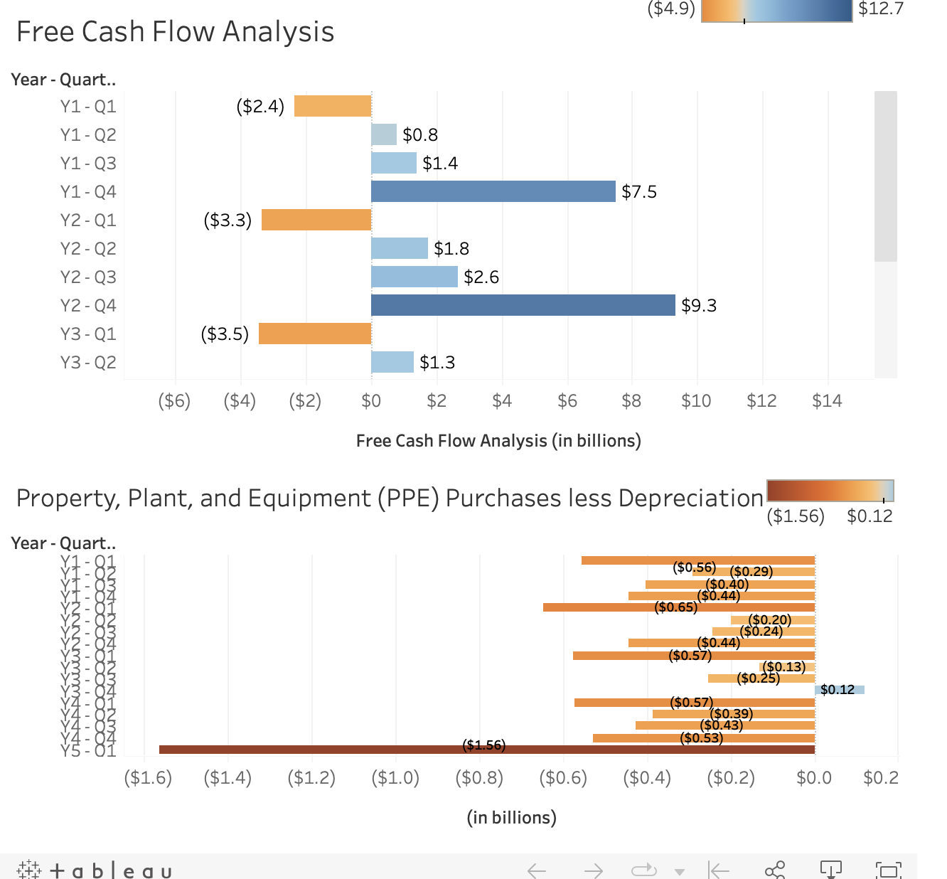 based on 17 quarters of financial data. The visualizations are grouped into