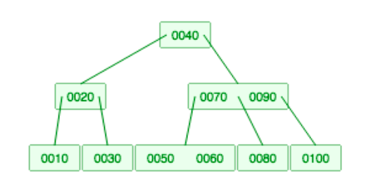 This is on Paper Assignment Assignment 7 B-Tree and Red-Black Tree In
