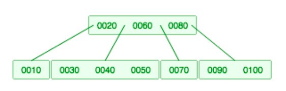 this assignment we are to submit the step by step B-Tree insert