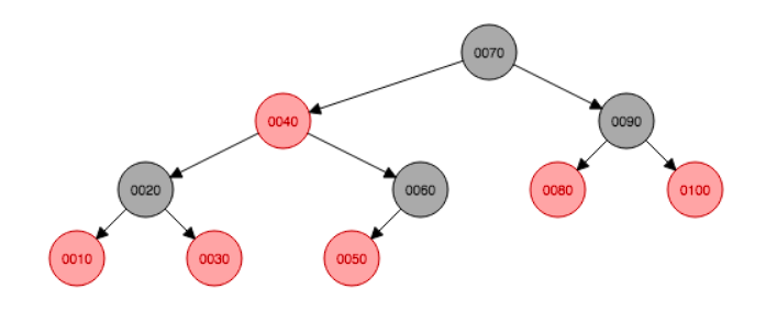 and delete operations on paper exercise that we have done described on