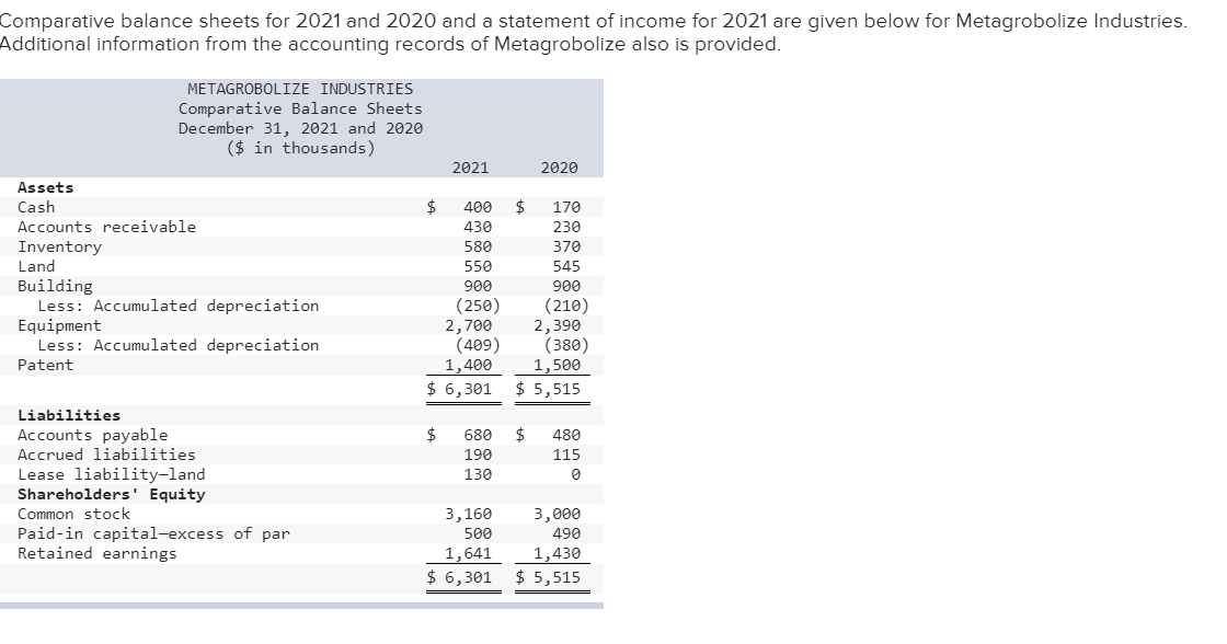  Comparative balance sheets for 2021 and 2020 and a statement of