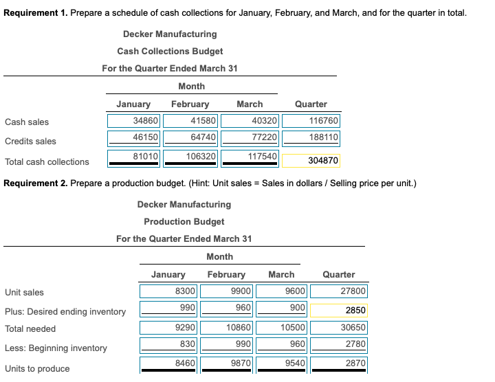 Please help me solve Requirement 6-10 Requirement 1. Prepare a schedule of