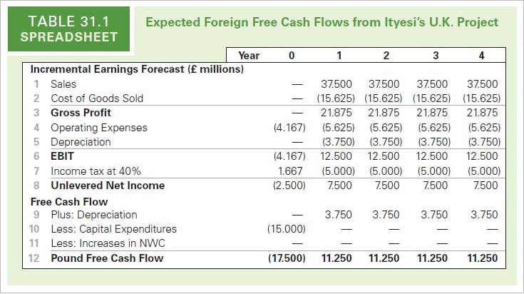 Assume that in the original Ityesi example in Table , all sales