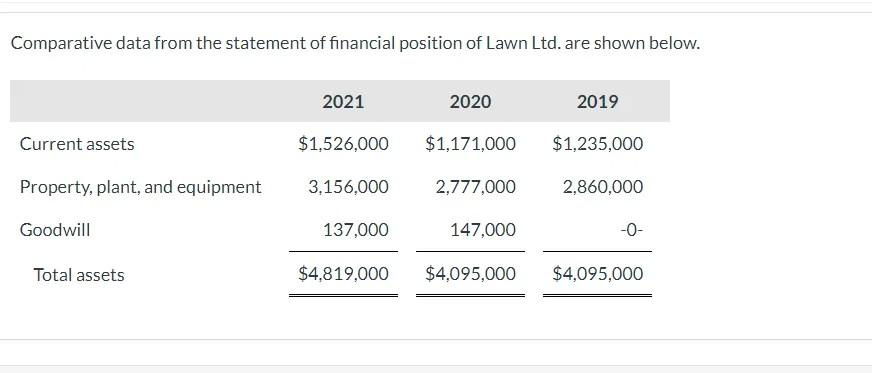 please answer below thanks Comparative data from the statement of financial