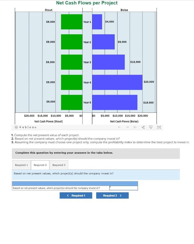 makes the right investment decision. The Tableau Dashboard is provided for our