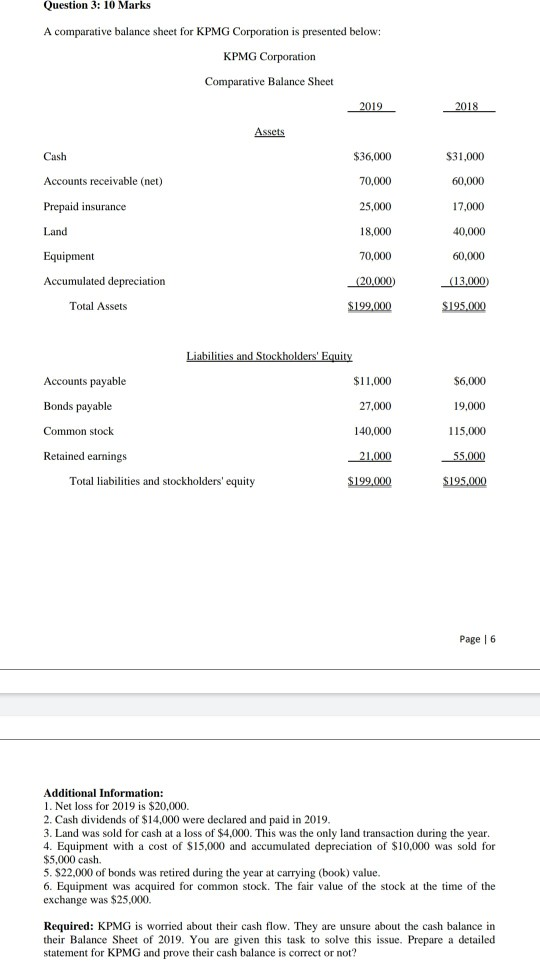  Question 3: 10 Marks A comparative balance sheet for KPMG Corporation