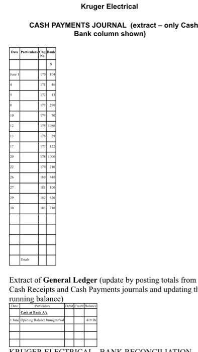 Cash at Bank column shown) Dae Particulars Cash Kruger Electrical CASH RECEIPTS