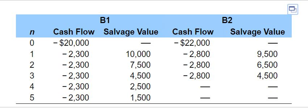 Consider the two mutually exclusive projects in the table below. Salvage values