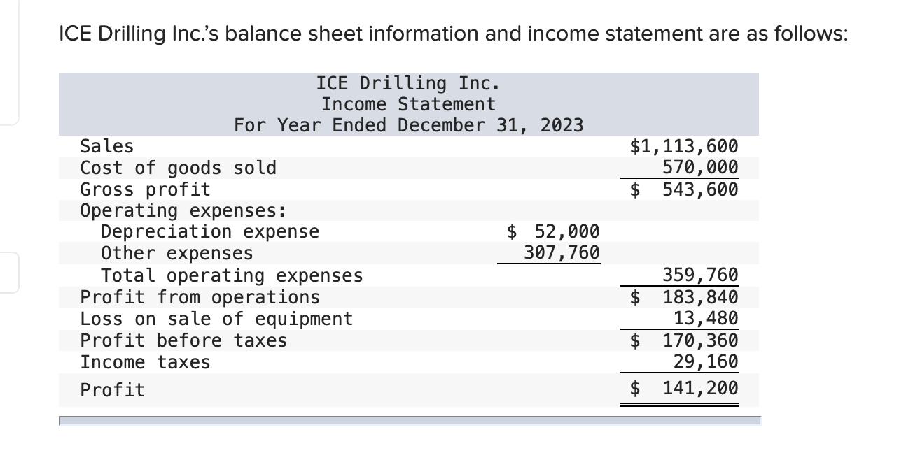  \table[[\table[[ICE Drilling Inc.],[Comparative Balance Sheet Information]]],[,2023,2022],[Cash,$130,680,$181,640],[Accounts receivable,155,600,121,160],[Merchandise inventory,623,200,575,600],[Prepaid expenses,12,140,24,000],[\table[[Equipment]],359,280,256,400],[Accumulated depreciation,87,560,108,560],[Accounts payable,189,500,243,240],[Current