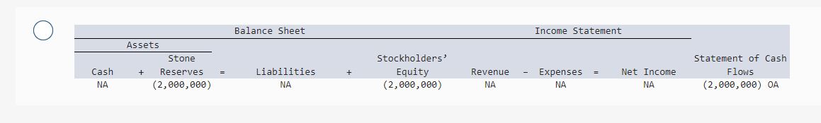 1 financial statements? Multiple Choice atements models shows how recognizing depletion expense