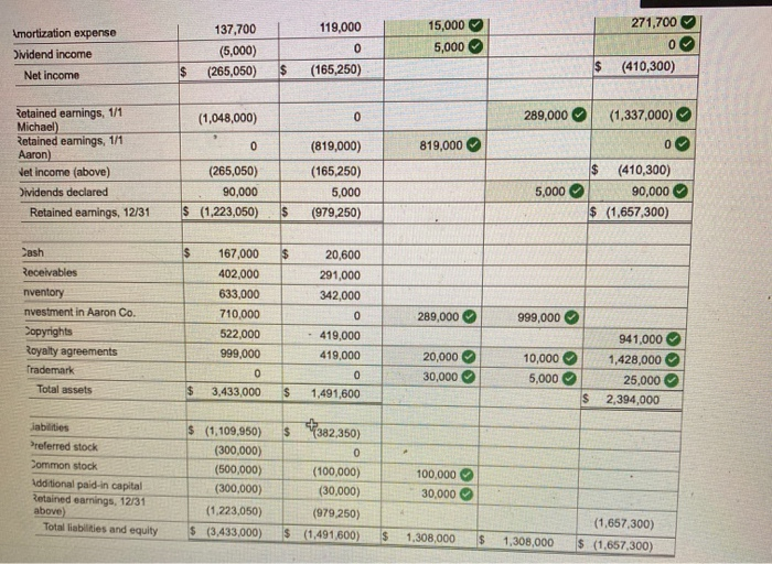The following balances come from the individual accounting records of these two