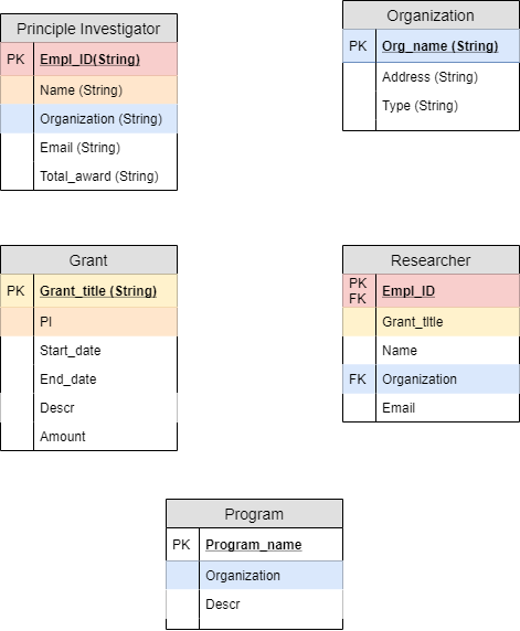 management tracking system. In a research environment, grants are given by foundations