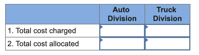 Sharp Motor Company has two operating divisionsan Auto Division and a Truck