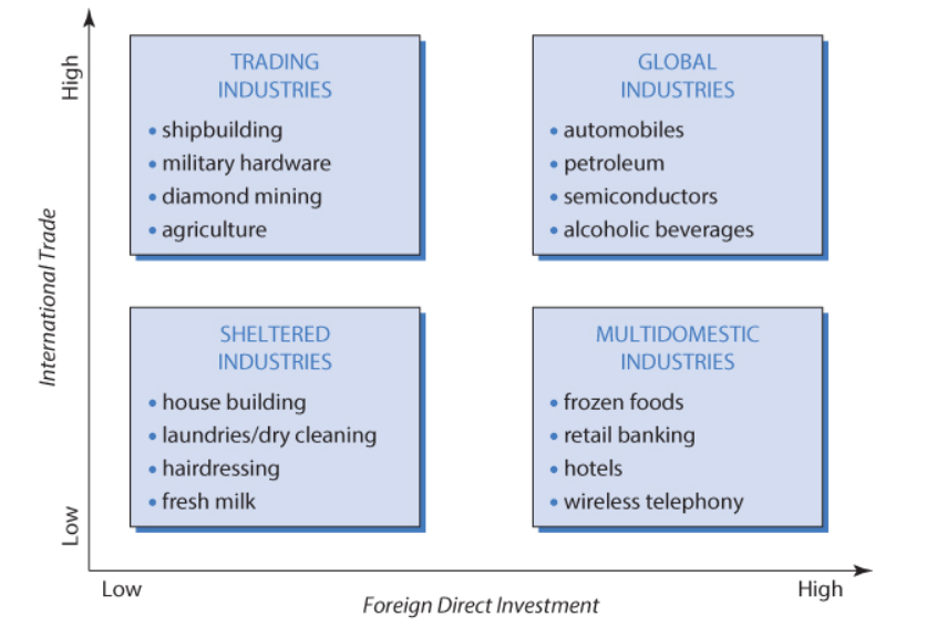  With reference to Figure 11.1, identify a sheltered industry one that