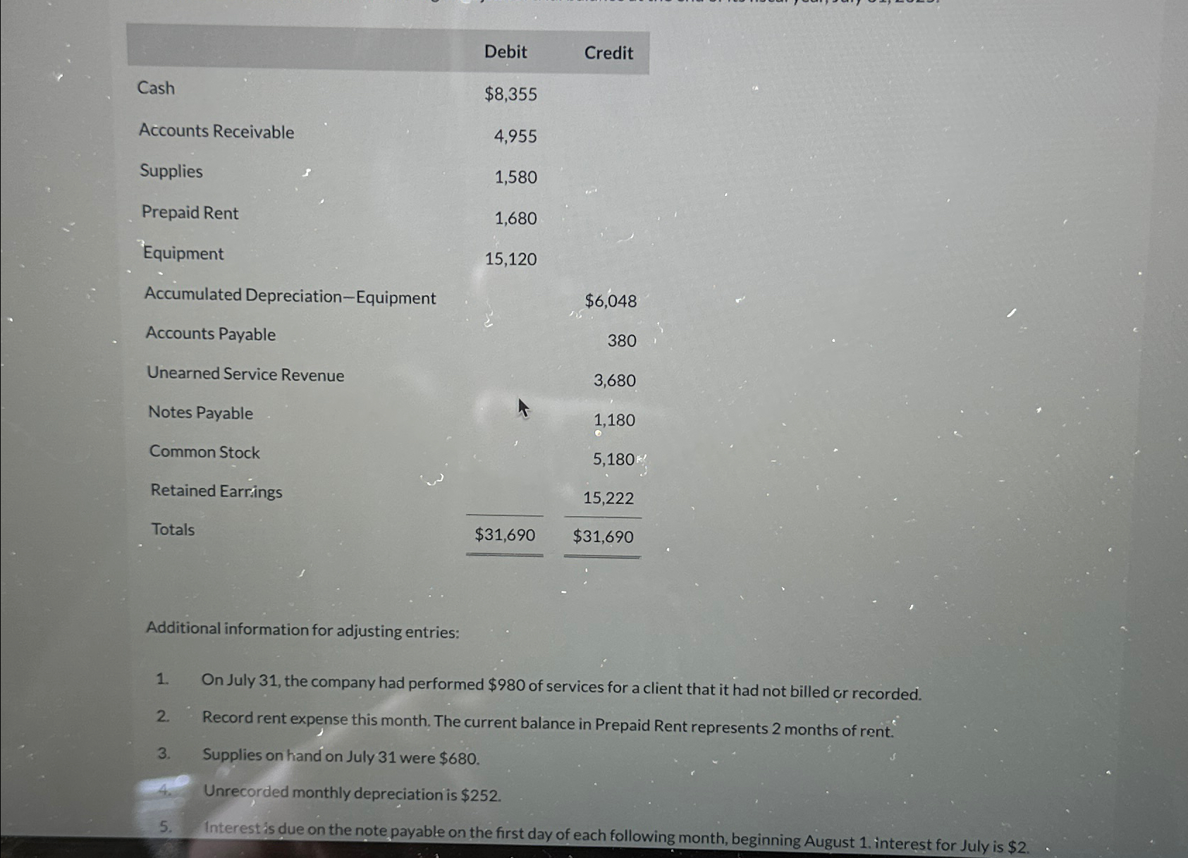  \table[[,Debit,Credit],[Cash,$8,355,],[Accounts Receivable,4,955,],[Supplies,1,580,],[Prepaid Rent,1,680,],[Equipment,15,120,],[Accumulated Depreciation-Equipment,,$6,048 
