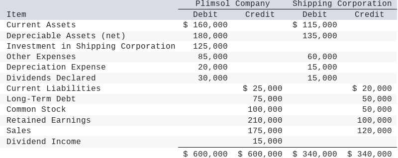 Please help me answer this question: On January 1, 20X3, Plimsol Company
