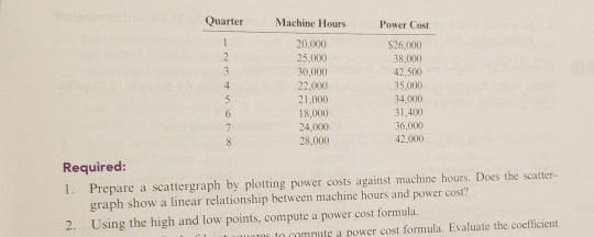 has decided to develop cost formulas for its major over- head activities.