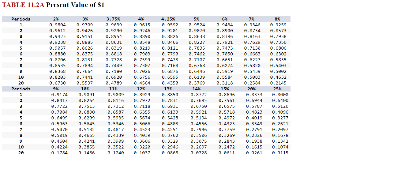  TABLE 11.2A Present Value of $1 TABLE 11.3A Future Value of