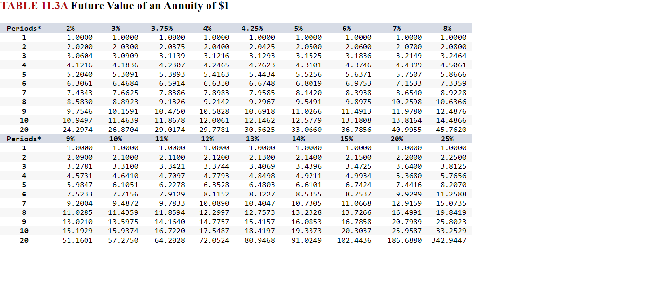 an Annuity of $1 TABLE 11.4A Present Value of Annuity of \$1